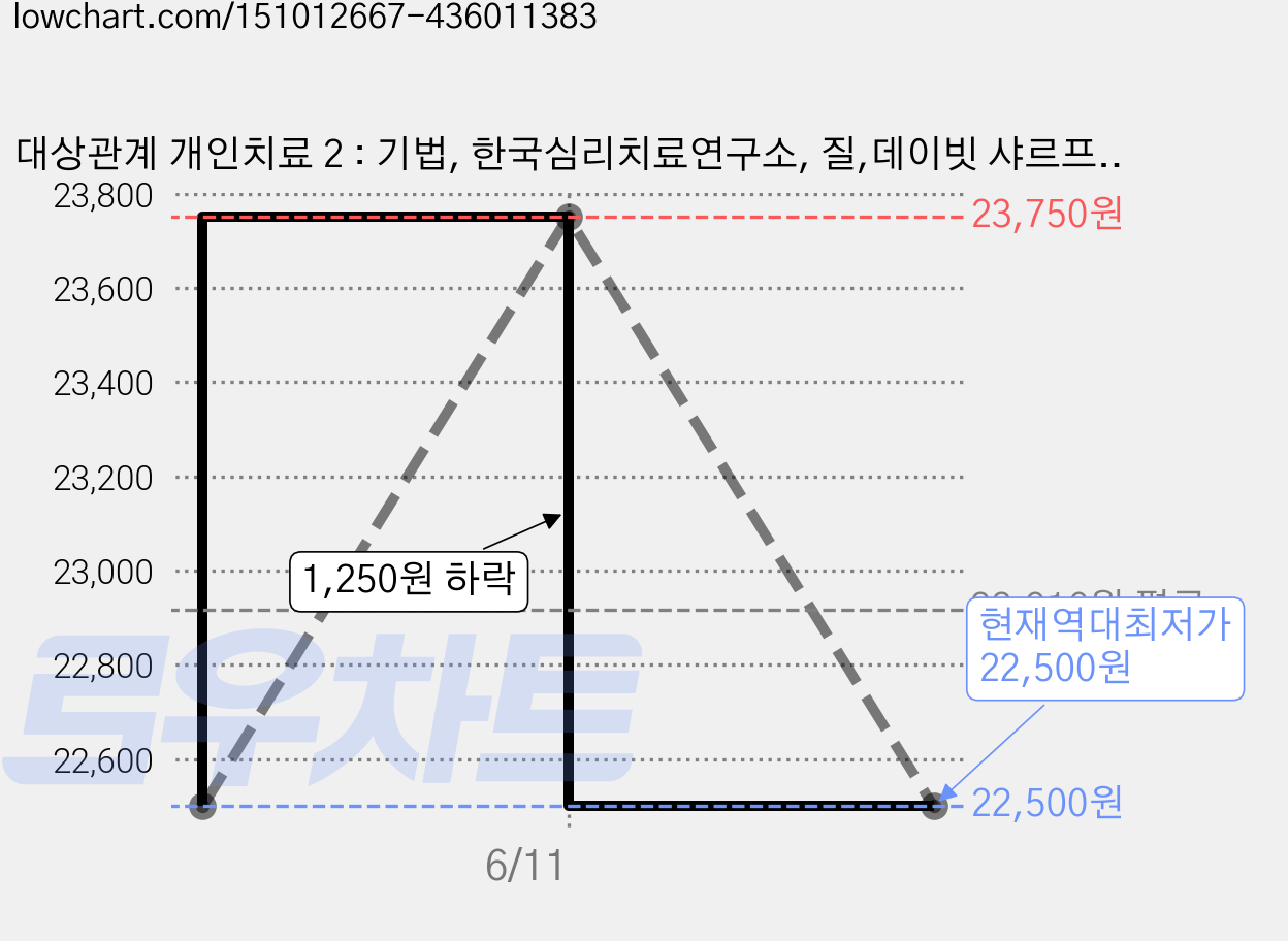 대상관계 개인치료 2 : 기법, 한국심리치료연구소, 질,데이빗 샤르프 공저/이재훈,김석도 공역 가격 변동 차트, 현재가 22,500원, 역대최저가