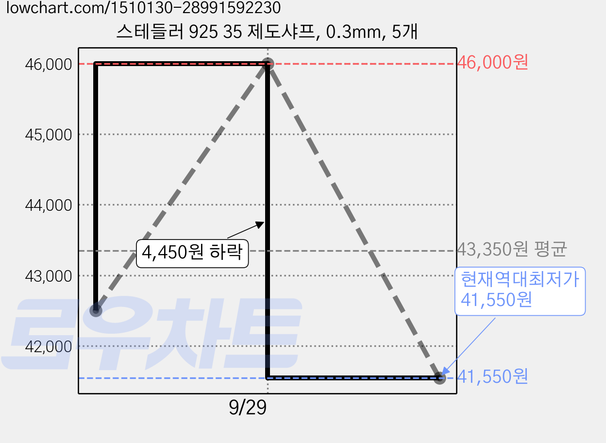 스테들러 925 35 제도샤프, 0.3mm, 5개 가격 변동 차트, 현재가 41,550원, 역대최저가