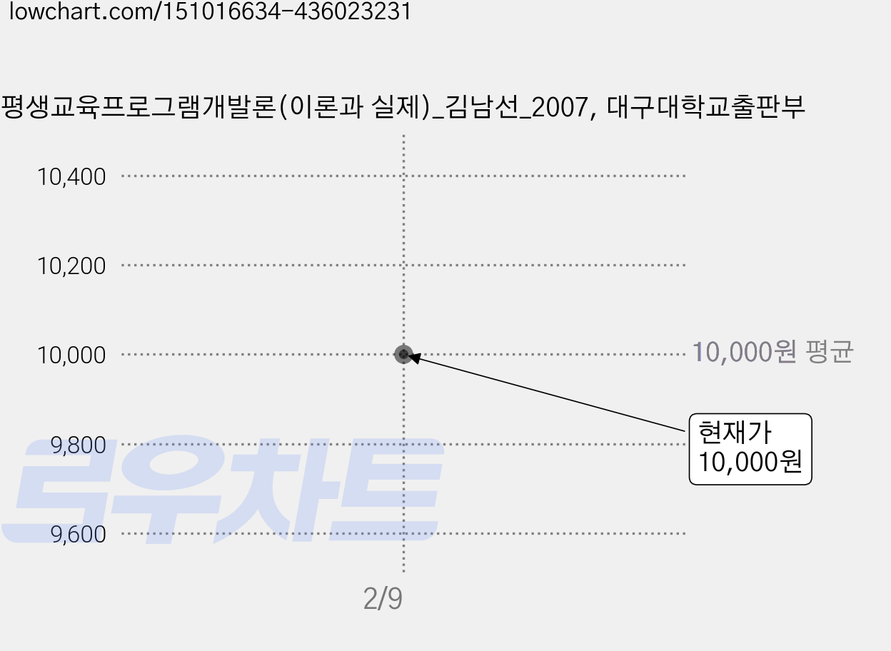 평생교육프로그램개발론(이론과 실제)_김남선_2007, 대구대학교출판부 가격 변동 차트, 현재가 10,000원