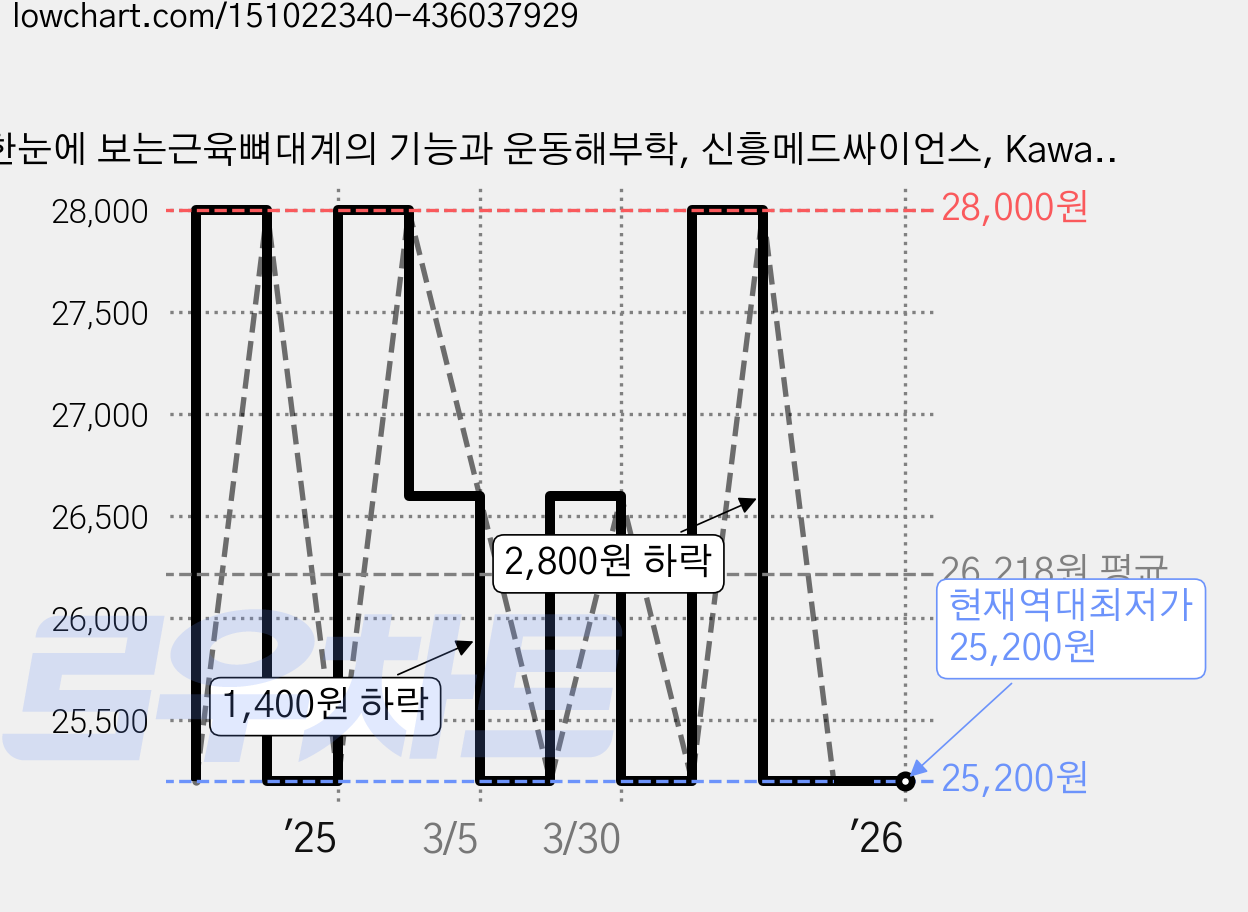 한눈에 보는근육뼈대계의 기능과 운동해부학, 신흥메드싸이언스, Kawashima Toshio 저/김대중 감수 가격 변동 차트, 현재가 25,200원, 역대최저가