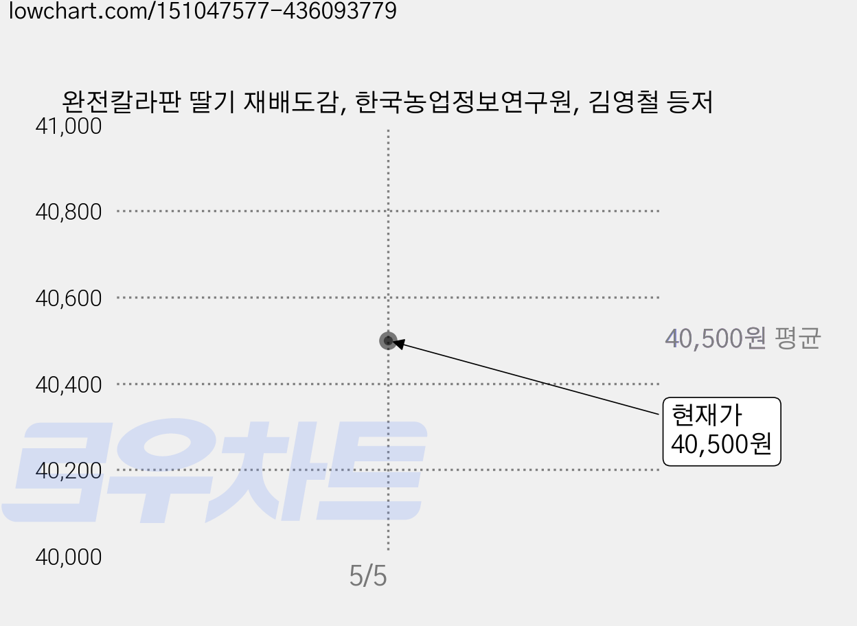 완전칼라판 딸기 재배도감, 한국농업정보연구원, 김영철 등저 가격 변동 차트, 현재가 40,500원