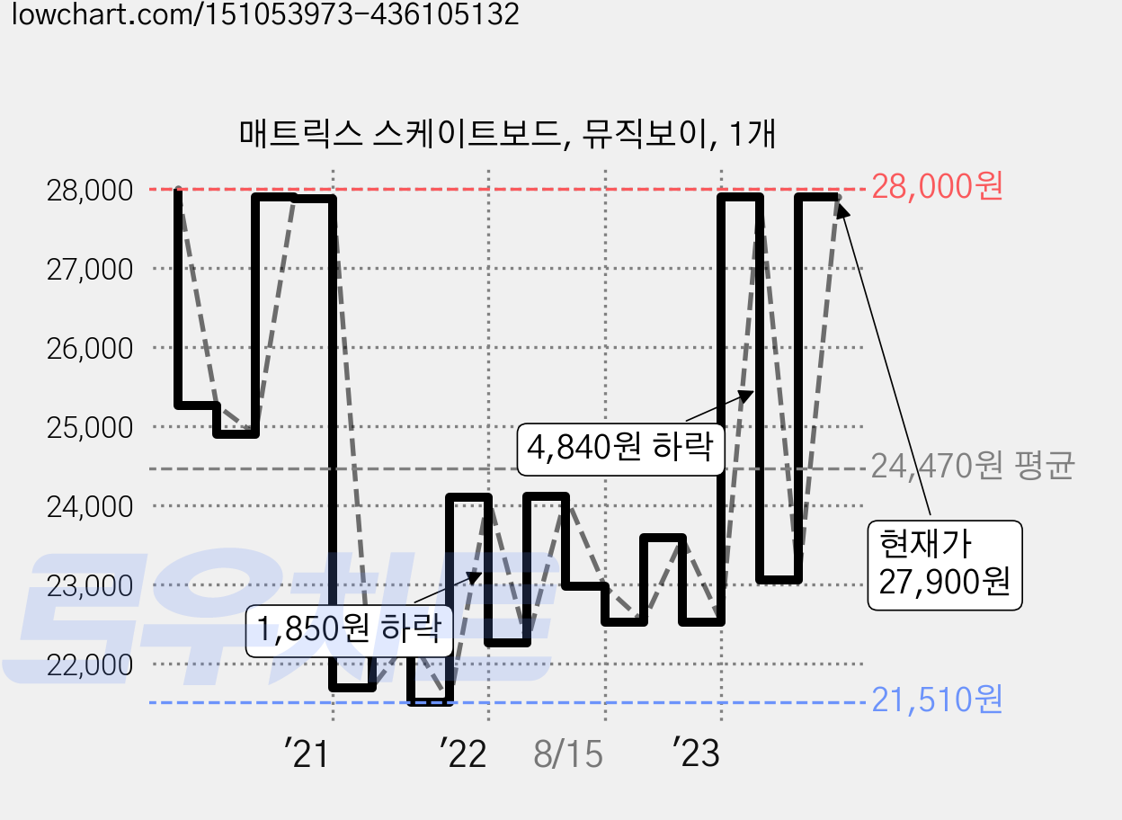매트릭스 스케이트보드, 뮤직보이, 1개 가격 변동 차트, 현재가 27,900원, 관측 최저가 21,170원