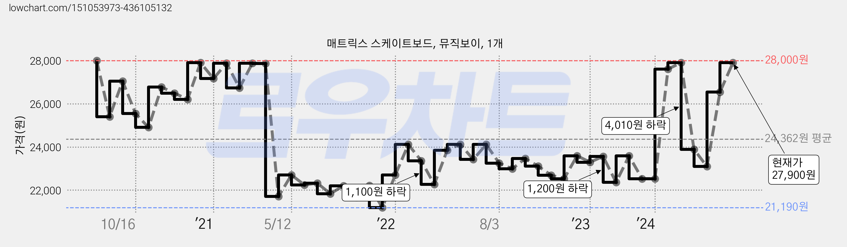 매트릭스 스케이트보드, 뮤직보이, 1개 가격 변동 차트, 현재가 27,900원, 관측 최저가 21,170원