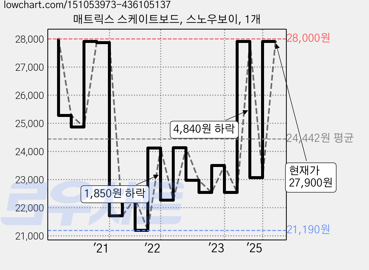 매트릭스 스케이트보드, 스노우보이, 1개 가격 변동 차트, 현재가 27,900원, 관측 최저가 21,170원
