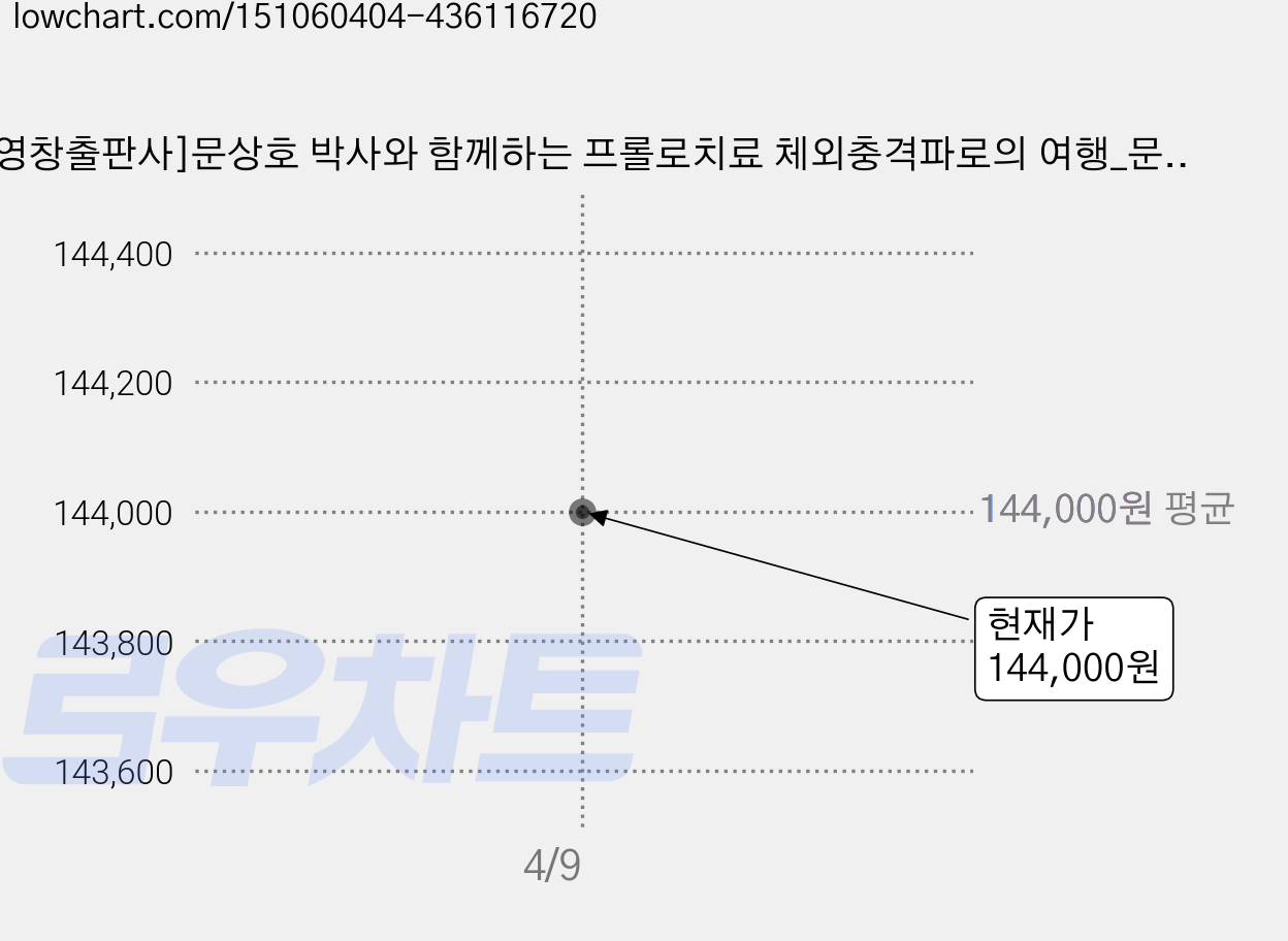 [영창출판사]문상호 박사와 함께하는 프롤로치료 체외충격파로의 여행_문상호_2016, 영창출판사, 문상호 가격 변동 차트, 현재가 144,000원