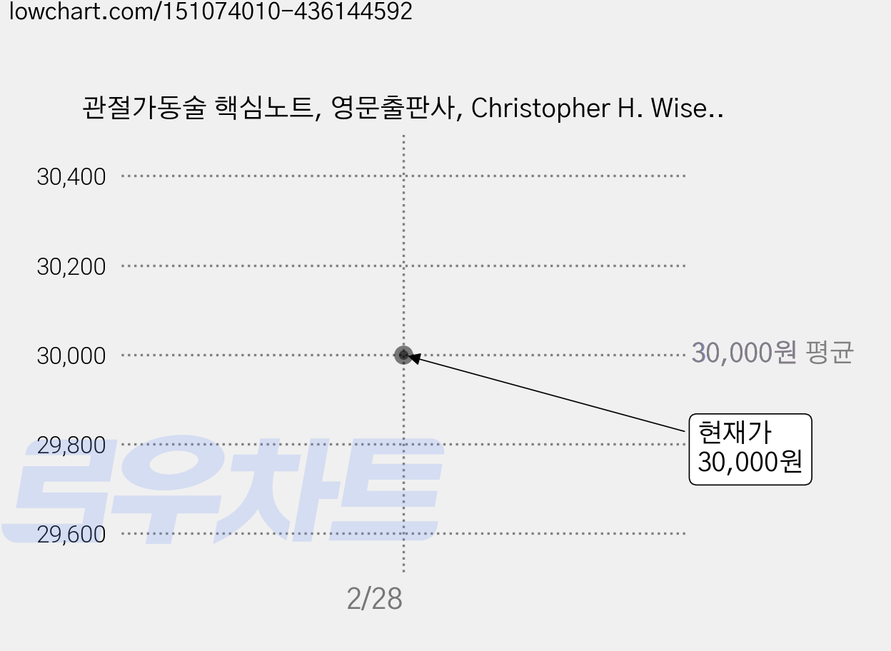 관절가동술 핵심노트, 영문출판사, Christopher H. Wise,Dawn T. Gulick 공저/정형국,김명준,김미영 공역 가격 변동 차트, 현재가 30,000원