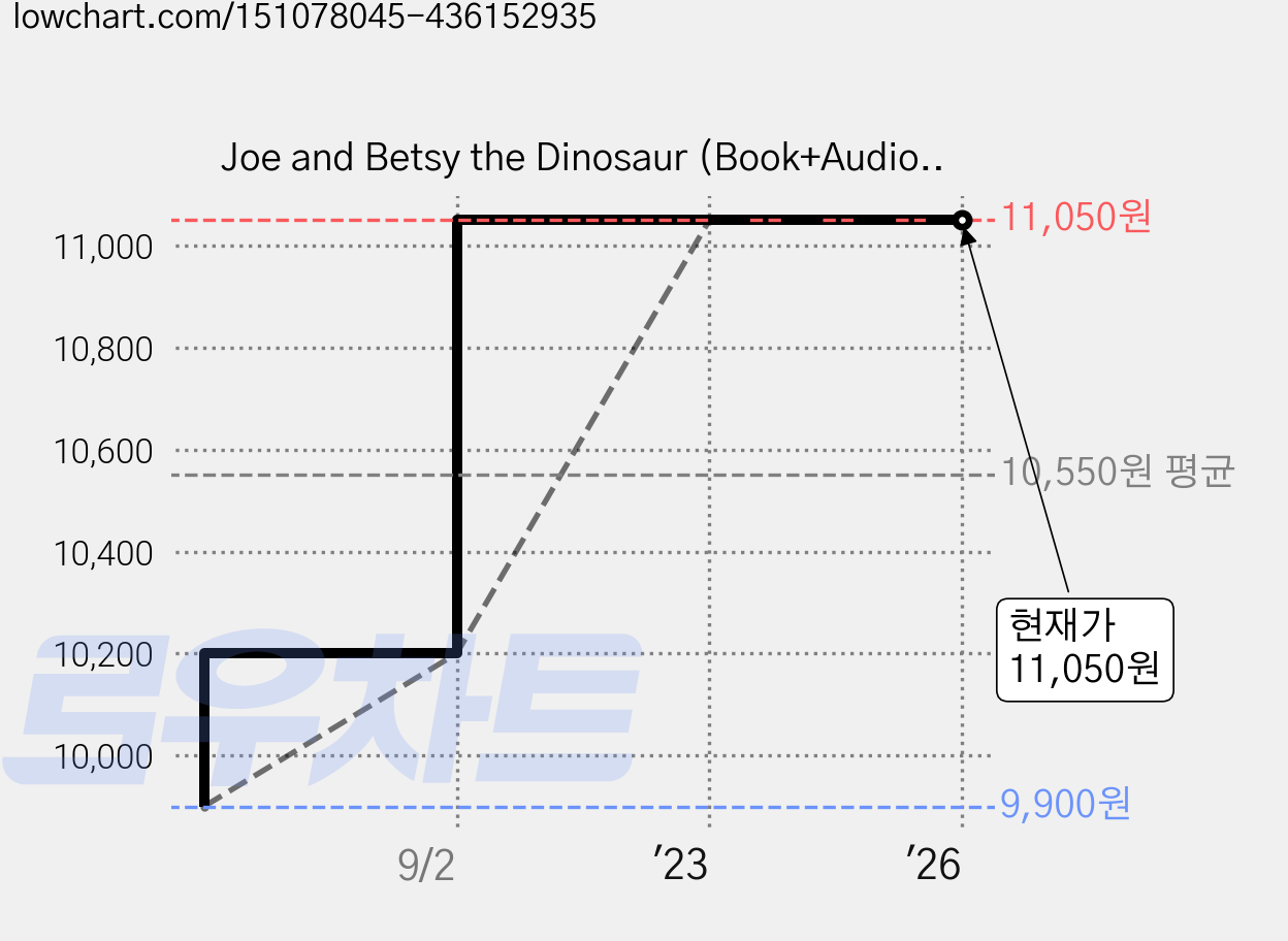 Joe and Betsy the Dinosaur (Book+Audio CD), 투판즈 가격 변동 차트, 현재가 11,050원, 역대최저가