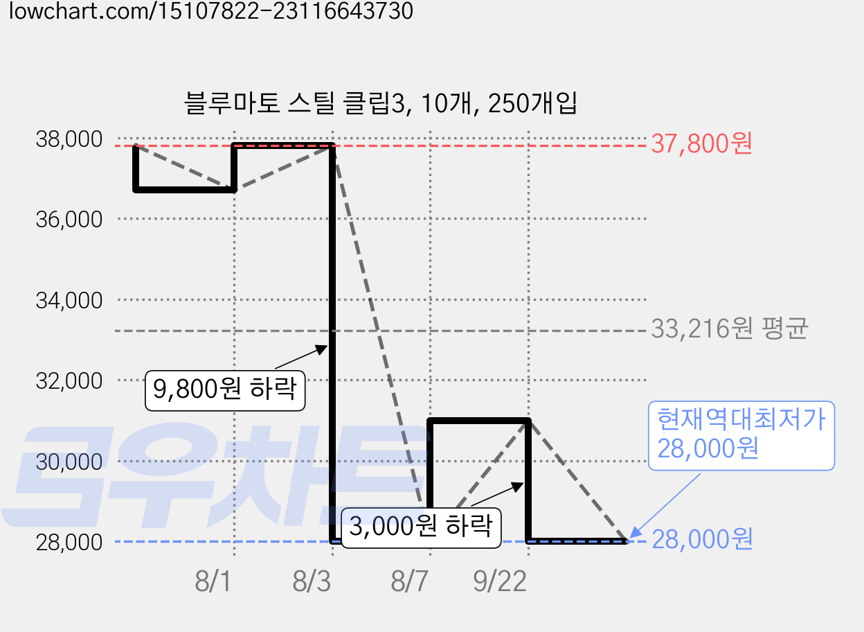 블루마토 스틸 클립3, 10개, 250개입 가격 변동 차트, 현재가 28,000원, 역대최저가
