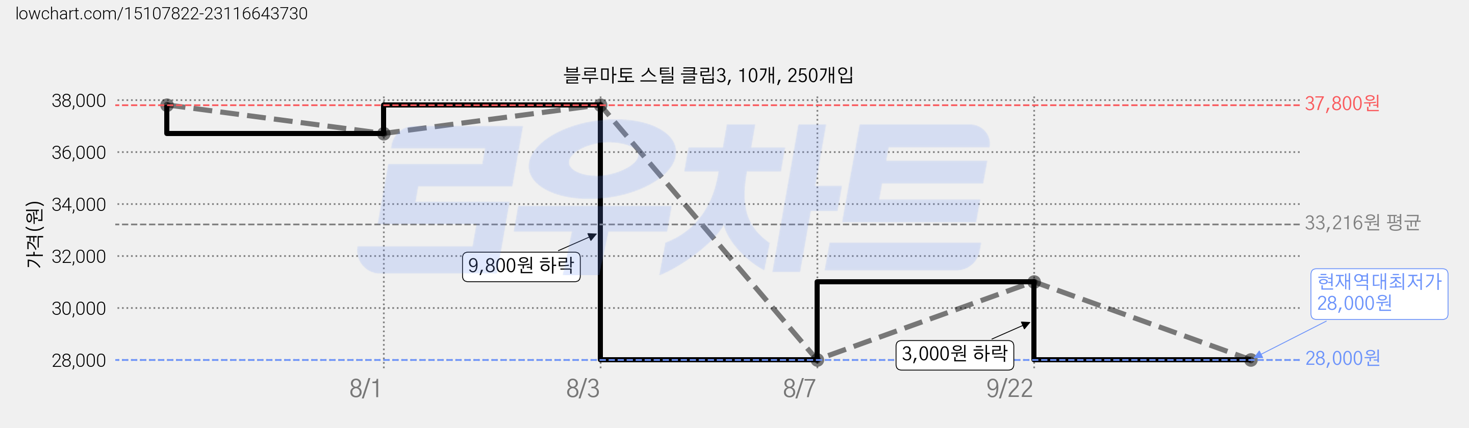 블루마토 스틸 클립3, 10개, 250개입 가격 변동 차트, 현재가 28,000원, 역대최저가