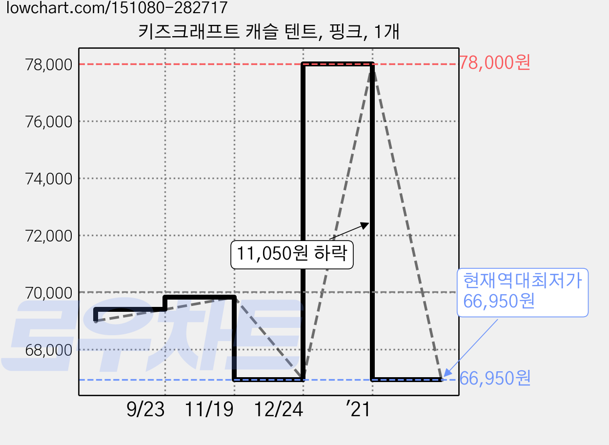 키즈크래프트 캐슬 텐트, 핑크, 1개 가격 변동 차트, 현재가 66,950원, 역대최저가