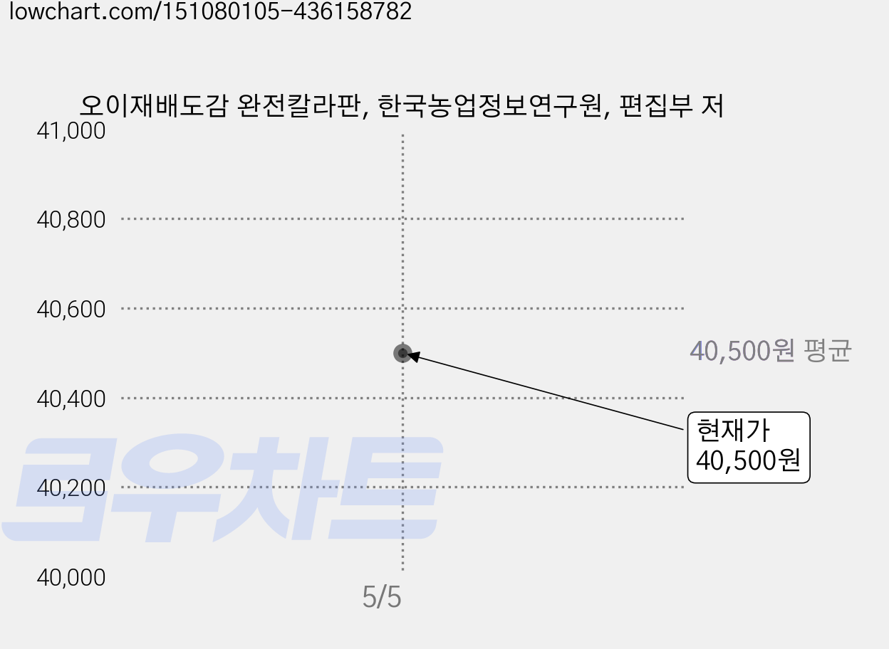 오이재배도감 완전칼라판, 한국농업정보연구원, 편집부 저 가격 변동 차트, 현재가 40,500원