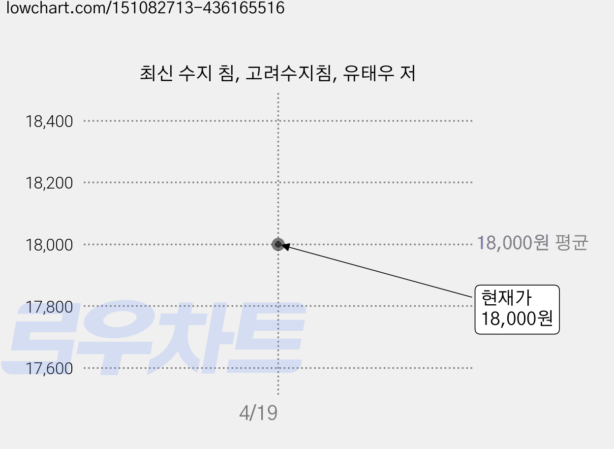 최신 수지 침, 고려수지침, 유태우 저 가격 변동 차트, 현재가 18,000원
