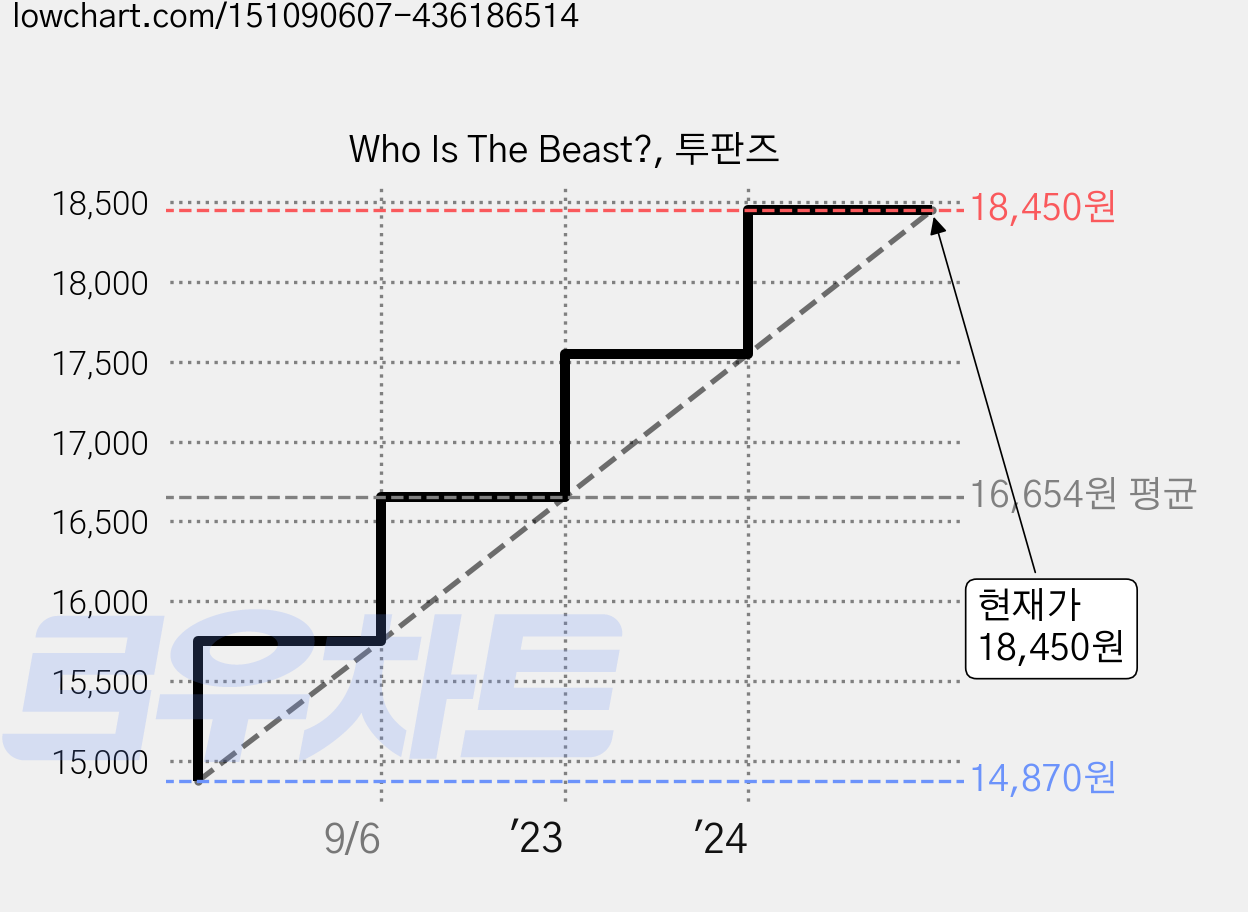 Who Is The Beast?, 투판즈 가격 변동 차트, 현재가 18,450원, 관측 최저가 14,870원