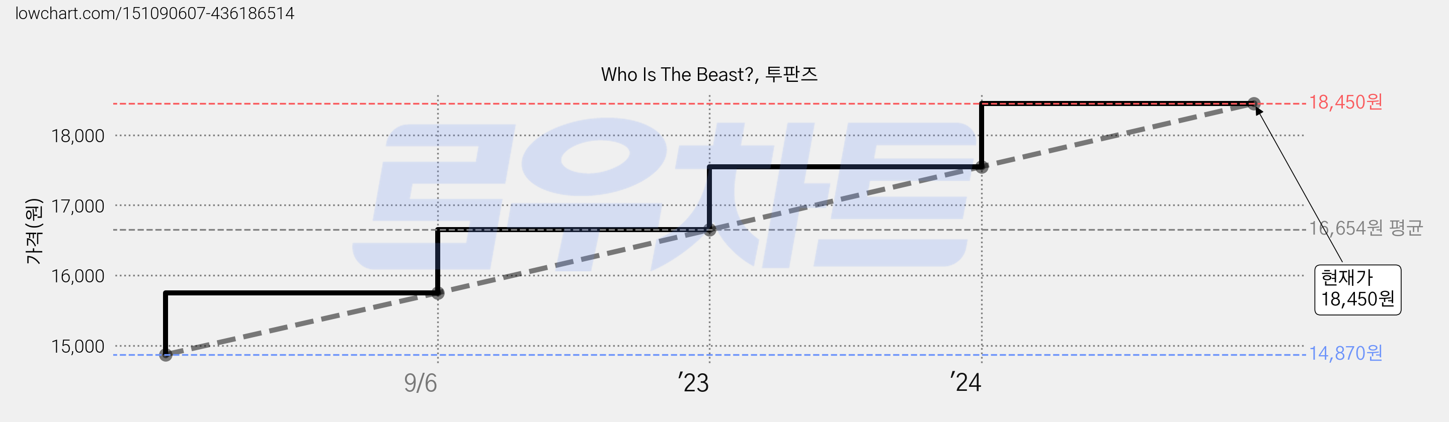 Who Is The Beast?, 투판즈 가격 변동 차트, 현재가 18,450원, 관측 최저가 14,870원