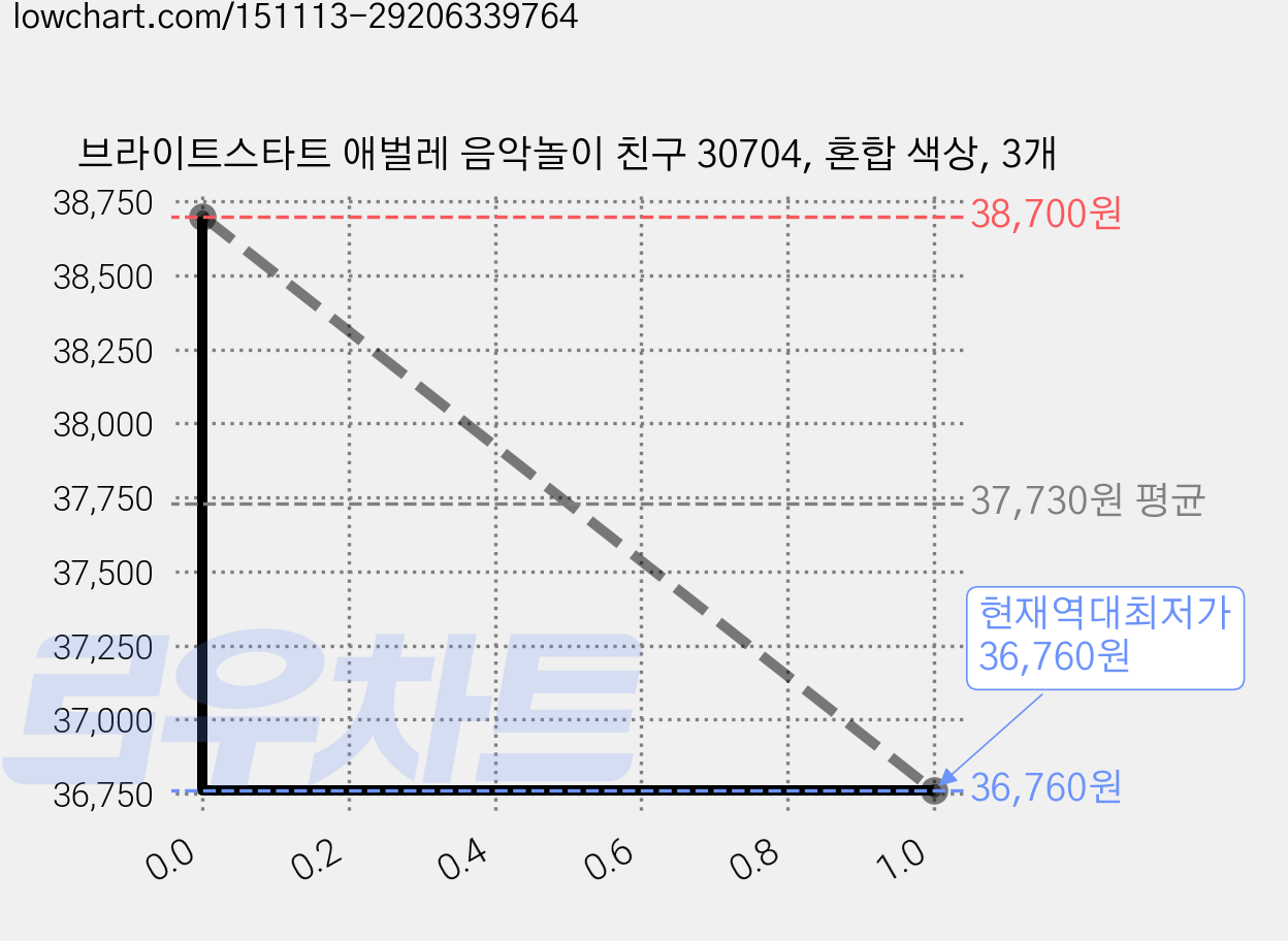 브라이트스타트 애벌레 음악놀이 친구 30704, 혼합 색상, 3개 가격 변동 차트, 현재가 36,760원, 역대최저가