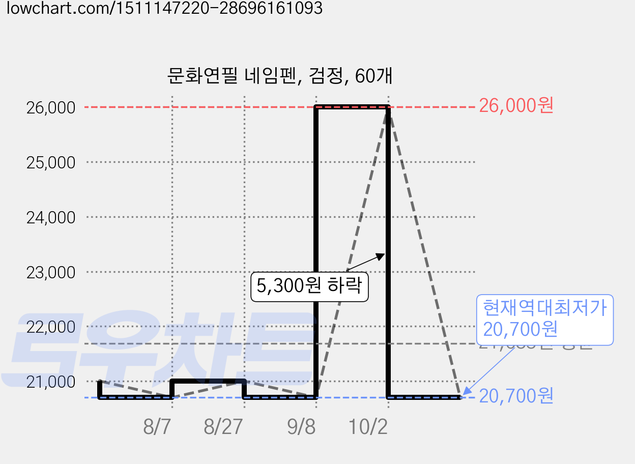 문화연필 네임펜, 검정, 60개 가격 변동 차트, 현재가 20,700원, 역대최저가