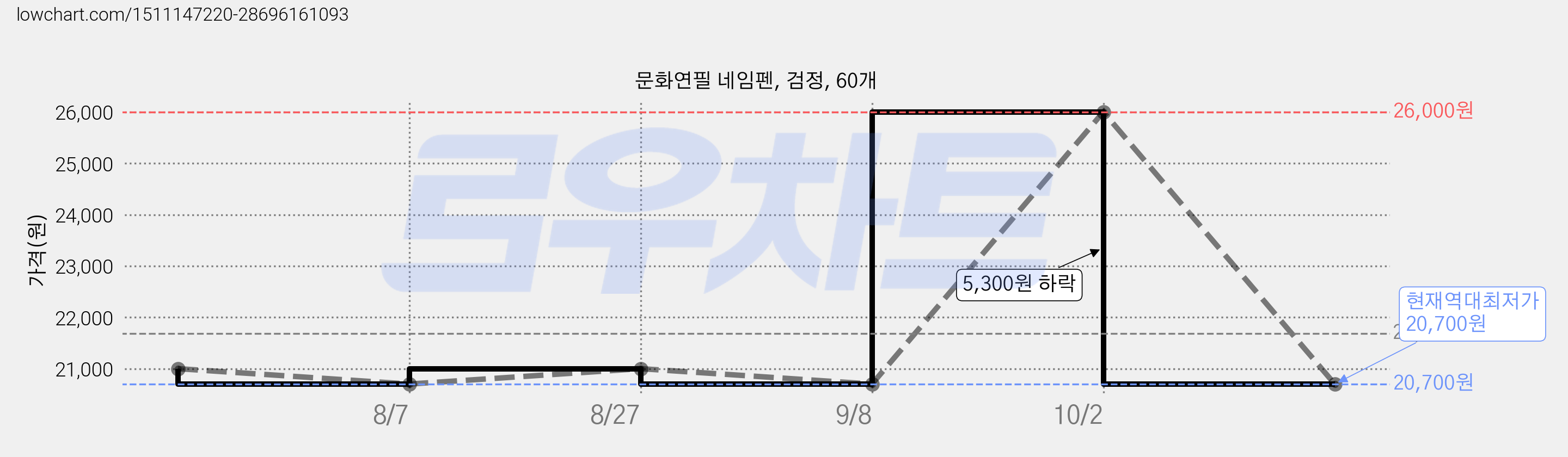 문화연필 네임펜, 검정, 60개 가격 변동 차트, 현재가 20,700원, 역대최저가