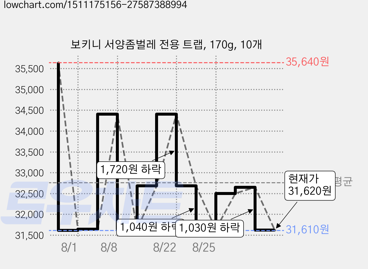 보키니 서양좀벌레 전용 트랩, 170g, 10개 가격 변동 차트, 현재가 31,620원, 관측 최저가 31,610원