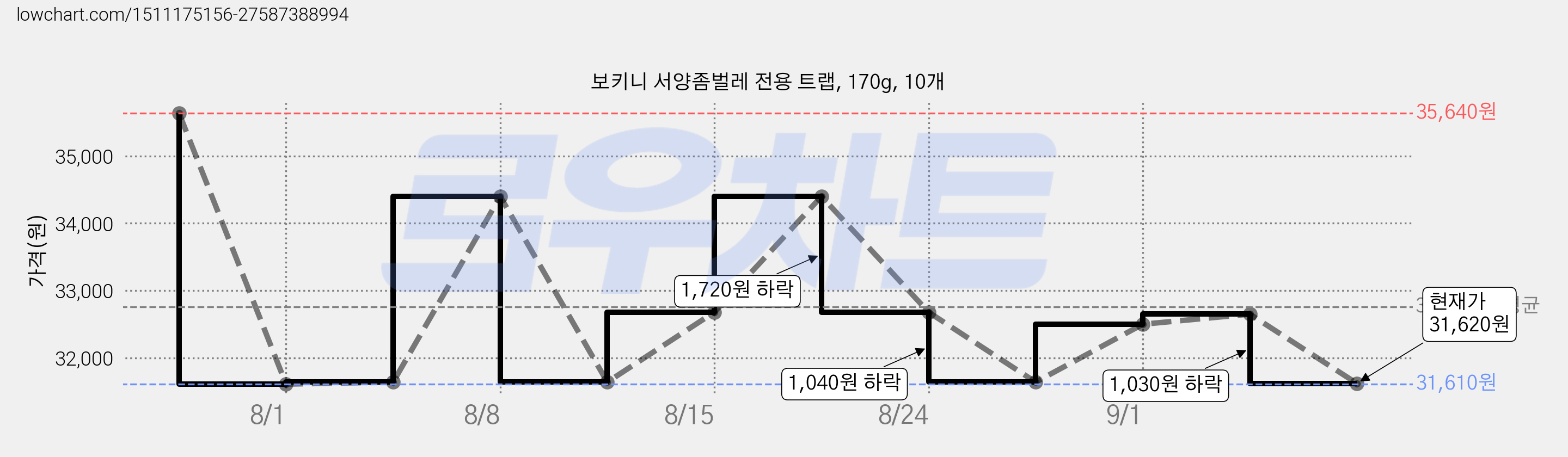 보키니 서양좀벌레 전용 트랩, 170g, 10개 가격 변동 차트, 현재가 31,620원, 관측 최저가 31,610원