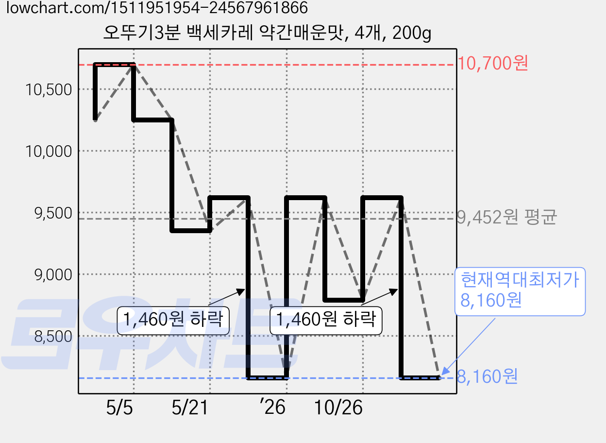 오뚜기3분 백세카레 약간매운맛, 4개, 200g 가격 변동 차트, 현재가 8,160원, 역대최저가