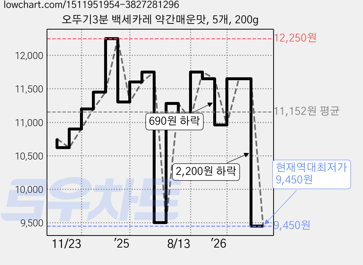 오뚜기3분 백세카레 약간매운맛, 5개, 200g 가격 변동 차트, 현재가 9,450원, 역대최저가