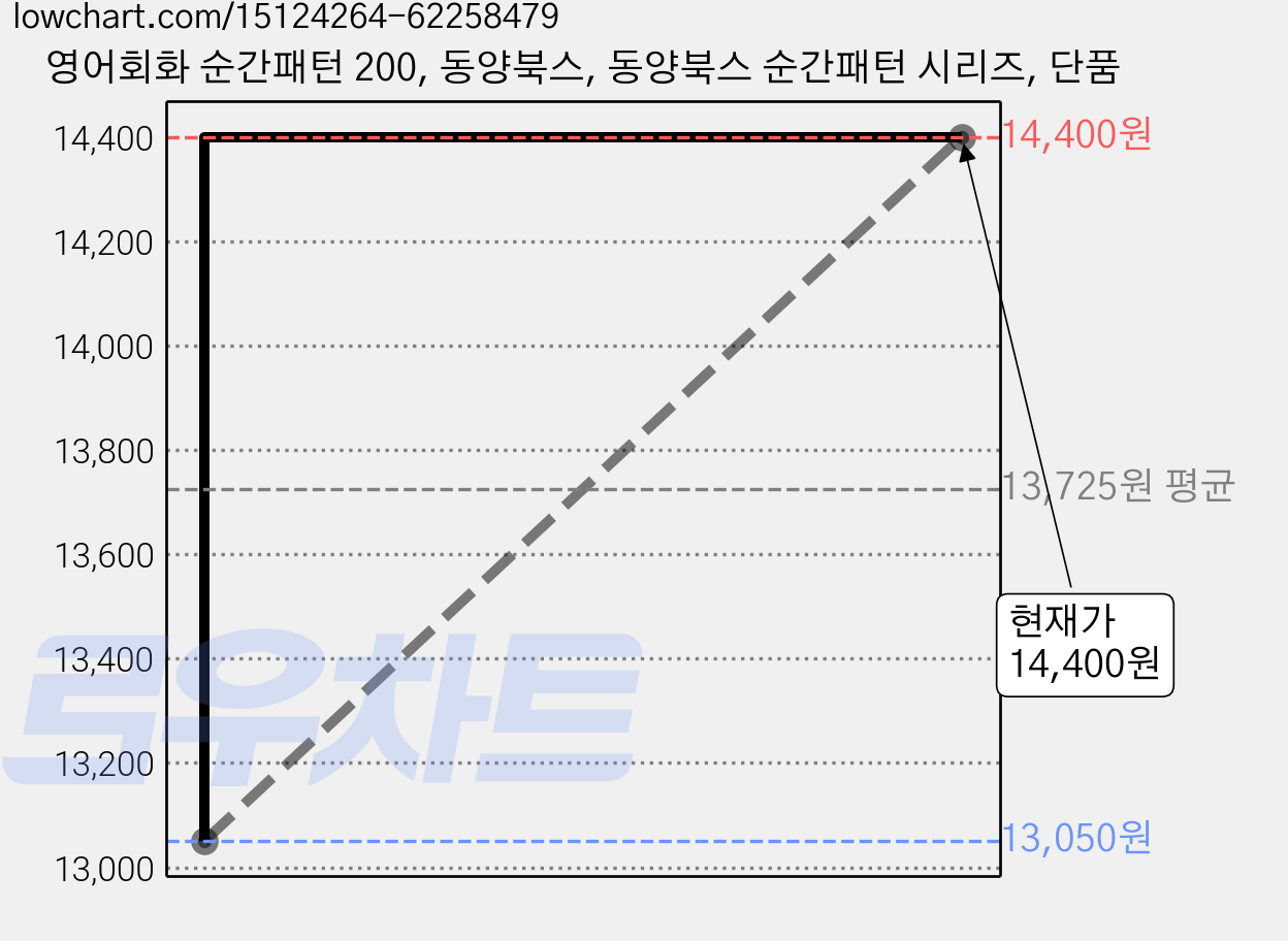 영어회화 순간패턴 200, 동양북스, 동양북스 순간패턴 시리즈, 단품 가격 변동 차트, 현재가 14,400원, 관측 최저가 13,050원