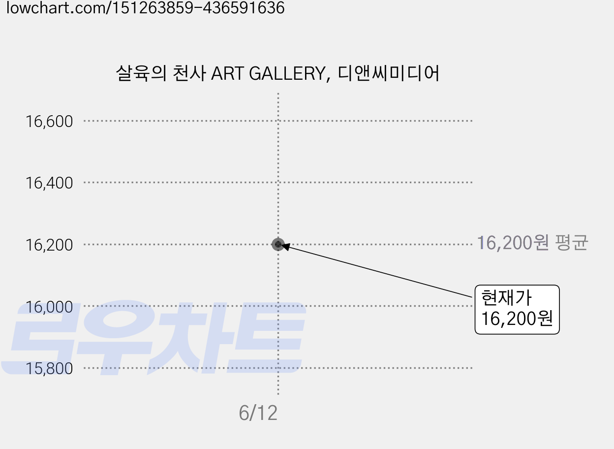 살육의 천사 ART GALLERY, 디앤씨미디어 가격 변동 차트, 현재가 16,200원
