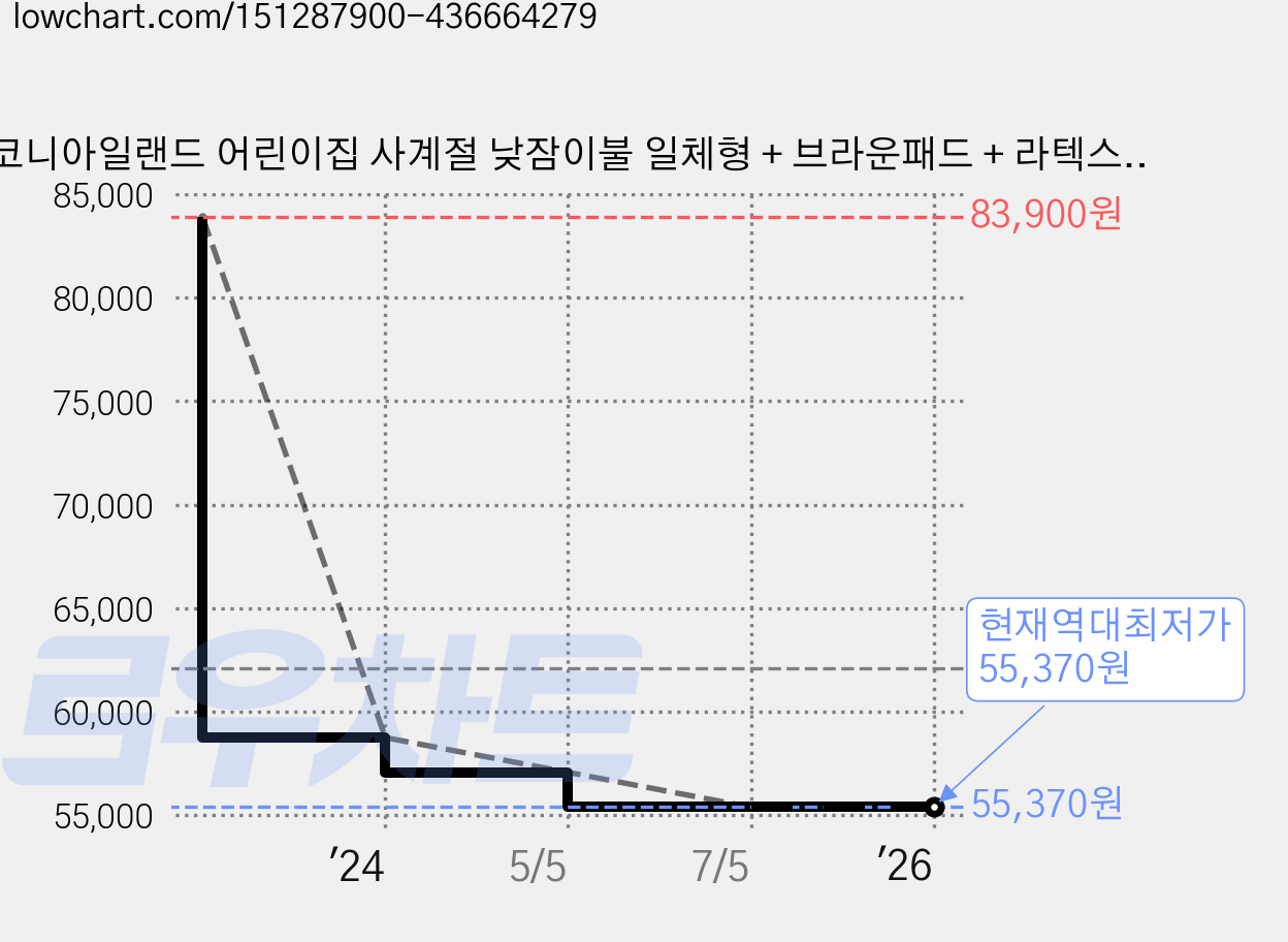 코니아일랜드 어린이집 사계절 낮잠이불 일체형 + 브라운패드 + 라텍스베개 + 방수가방, 허니엘리펀트핑크 가격 변동 차트, 현재가 55,370원, 역대최저가