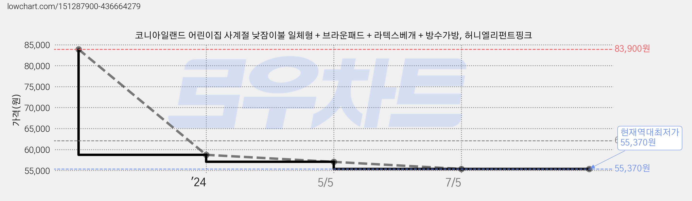 코니아일랜드 어린이집 사계절 낮잠이불 일체형 + 브라운패드 + 라텍스베개 + 방수가방, 허니엘리펀트핑크 가격 변동 차트, 현재가 55,370원, 역대최저가