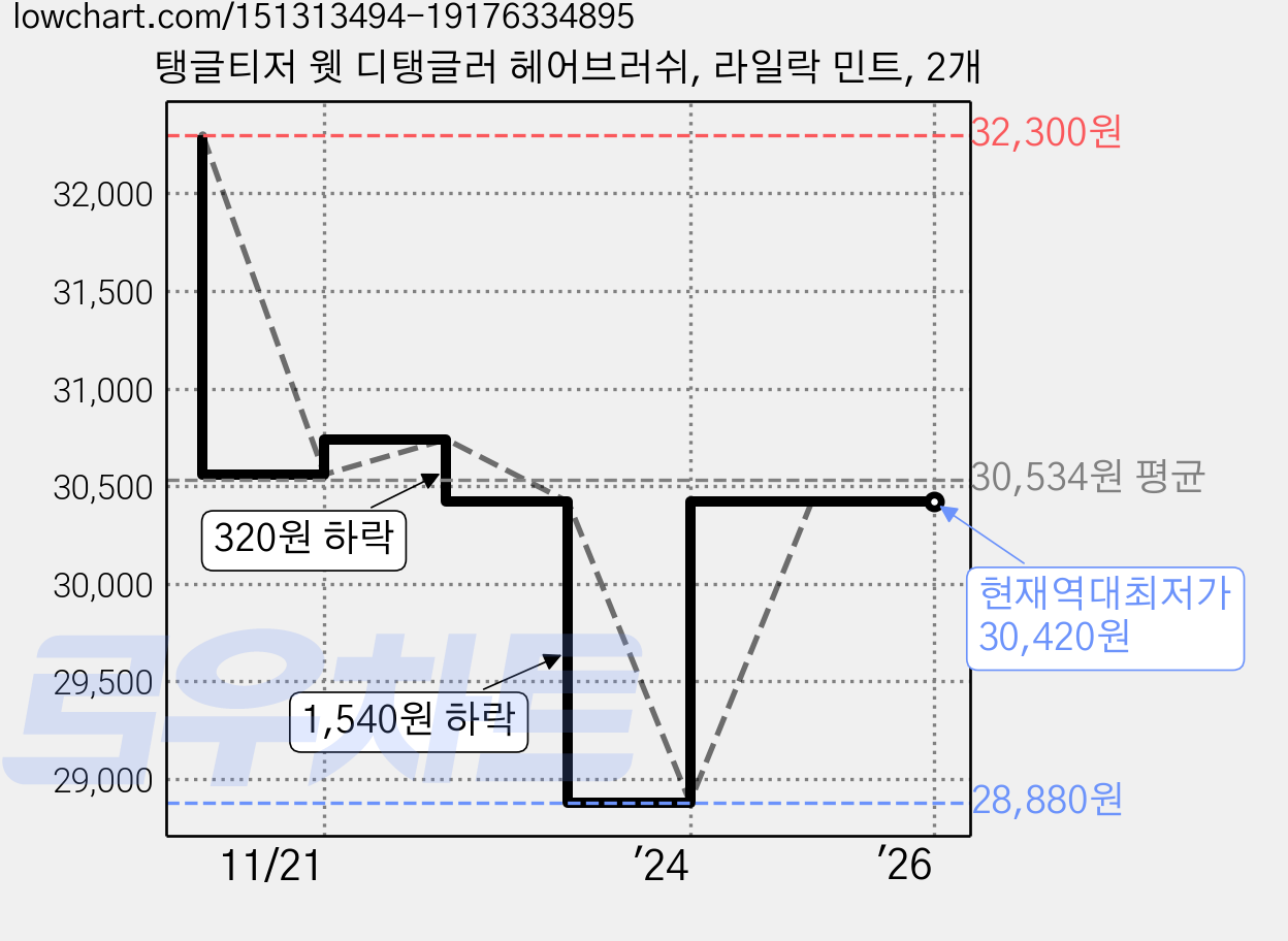 탱글티저 웻 디탱글러 헤어브러쉬, 라일락 민트, 2개 가격 변동 차트, 현재가 30,420원, 역대최저가