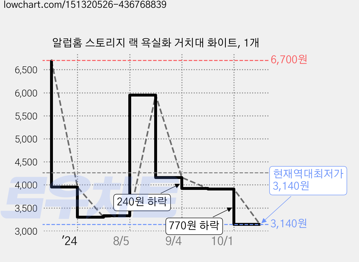 알럽홈 스토리지 랙 욕실화 거치대 화이트, 1개 가격 변동 차트, 현재가 3,140원, 역대최저가