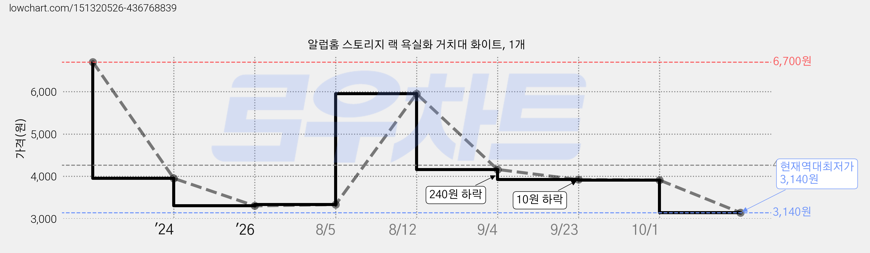 알럽홈 스토리지 랙 욕실화 거치대 화이트, 1개 가격 변동 차트, 현재가 3,140원, 역대최저가