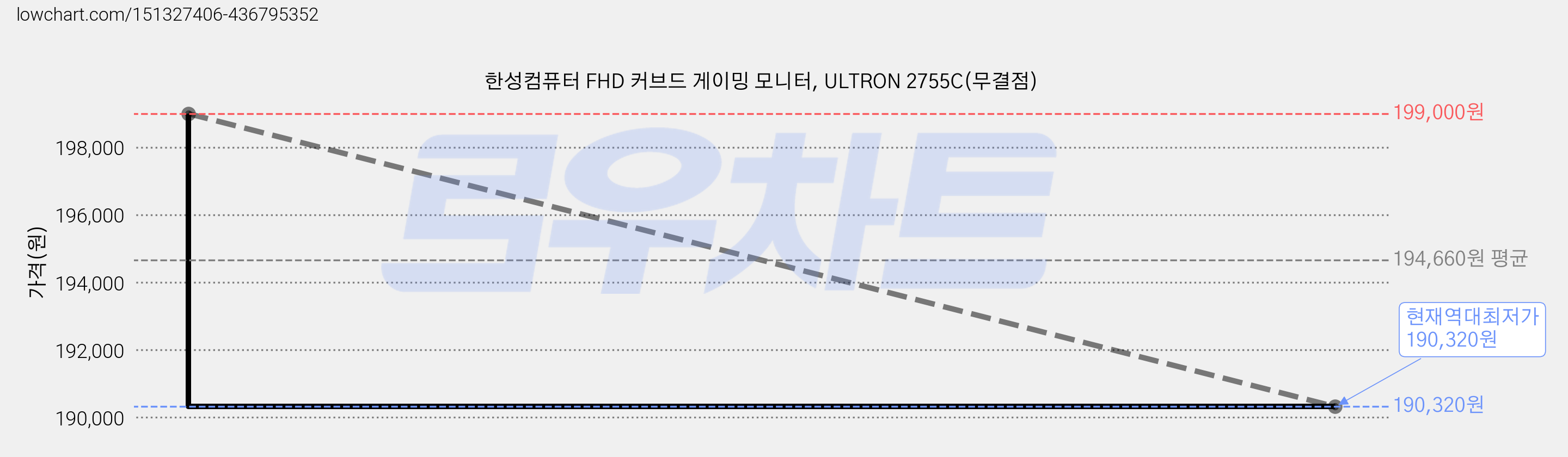 한성컴퓨터 FHD 커브드 게이밍 모니터, ULTRON 2755C(무결점) 가격 변동 차트, 현재가 190,320원, 역대최저가