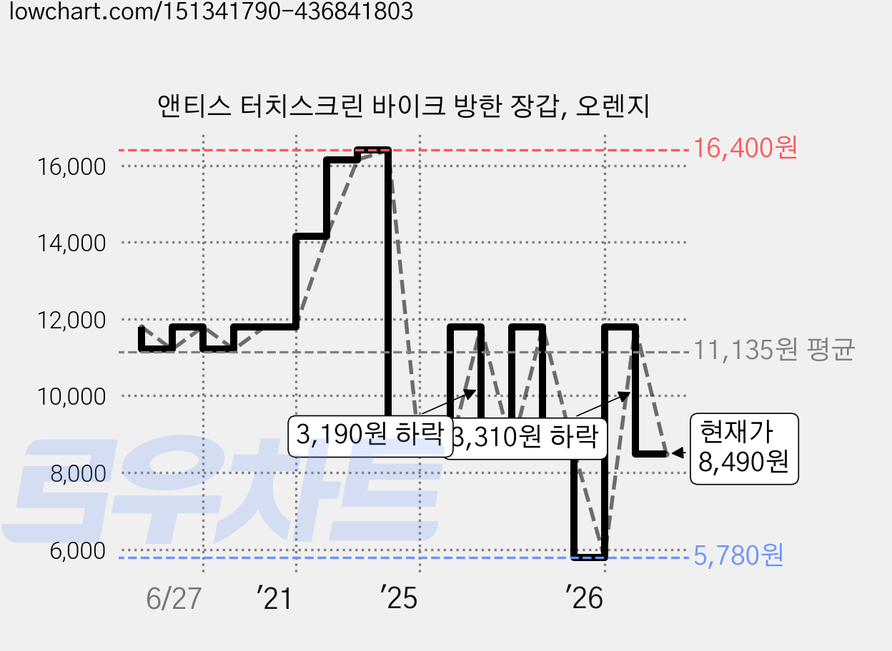 앤티스 터치스크린 바이크 방한 장갑, 오렌지 가격 변동 차트, 현재가 8,490원, 관측 최저가 5,660원