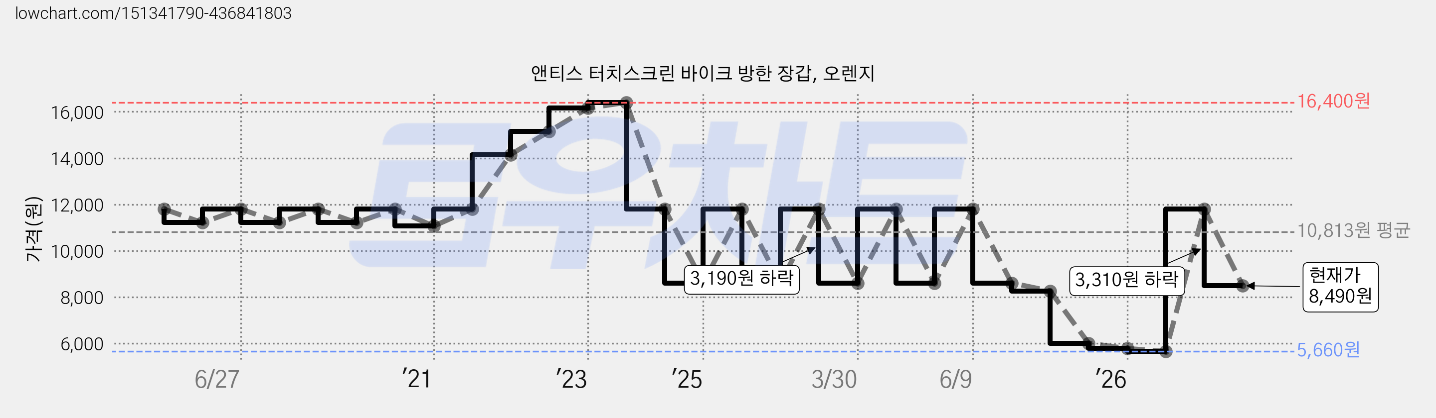 앤티스 터치스크린 바이크 방한 장갑, 오렌지 가격 변동 차트, 현재가 8,490원, 관측 최저가 5,660원