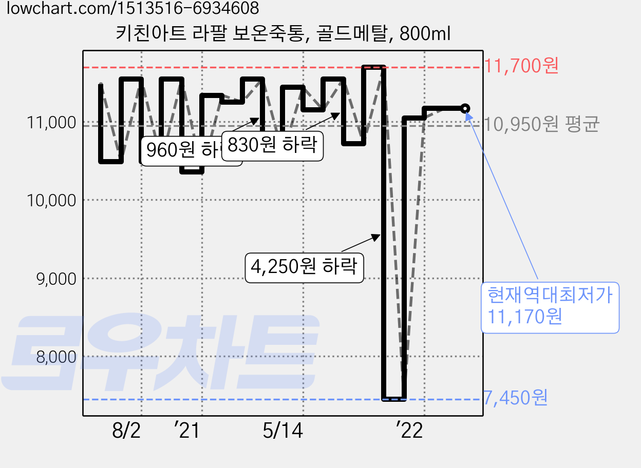 키친아트 라팔 보온죽통, 골드메탈, 800ml 가격 변동 차트, 현재가 11,170원, 역대최저가