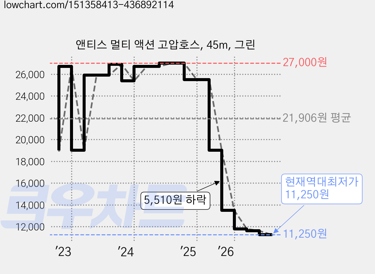 앤티스 멀티 액션 고압호스, 45m, 그린 가격 변동 차트, 현재가 11,250원, 역대최저가