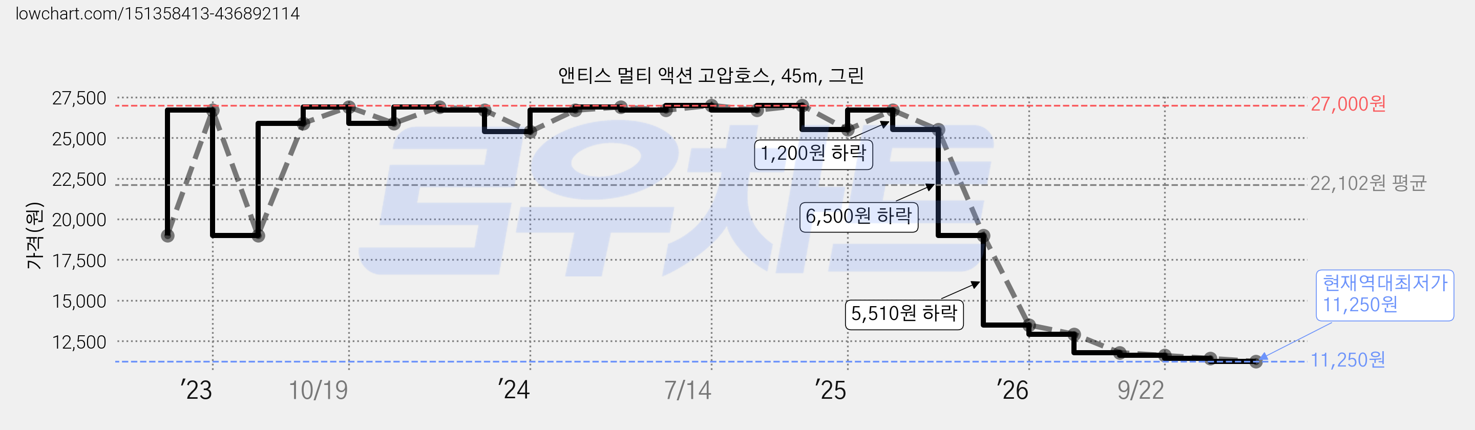 앤티스 멀티 액션 고압호스, 45m, 그린 가격 변동 차트, 현재가 11,250원, 역대최저가