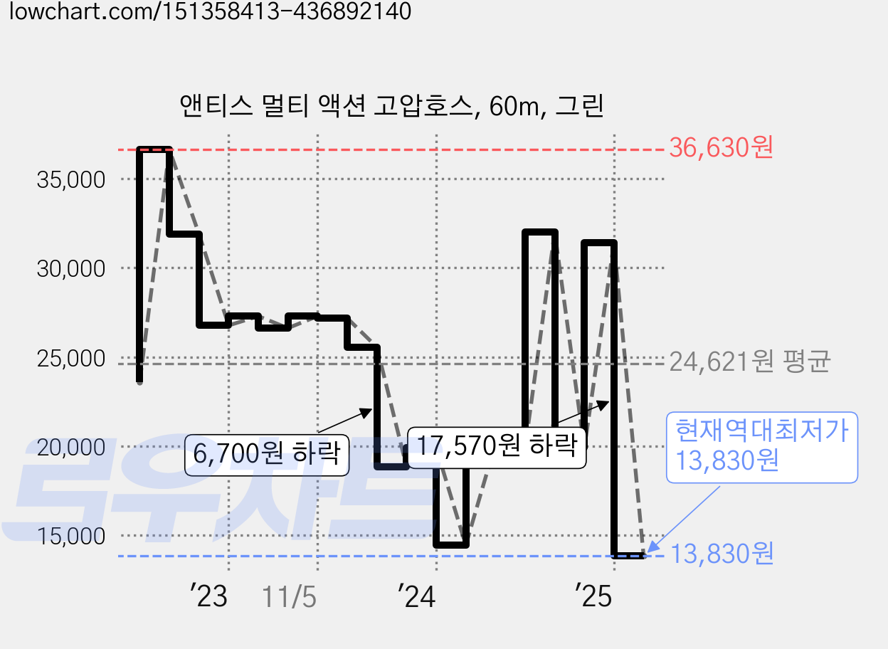 앤티스 멀티 액션 고압호스, 60m, 그린 가격 변동 차트, 현재가 13,830원, 역대최저가