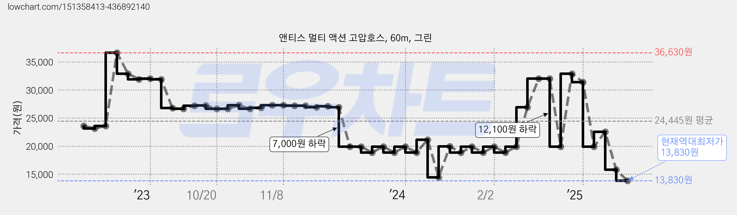 앤티스 멀티 액션 고압호스, 60m, 그린 가격 변동 차트, 현재가 13,830원, 역대최저가