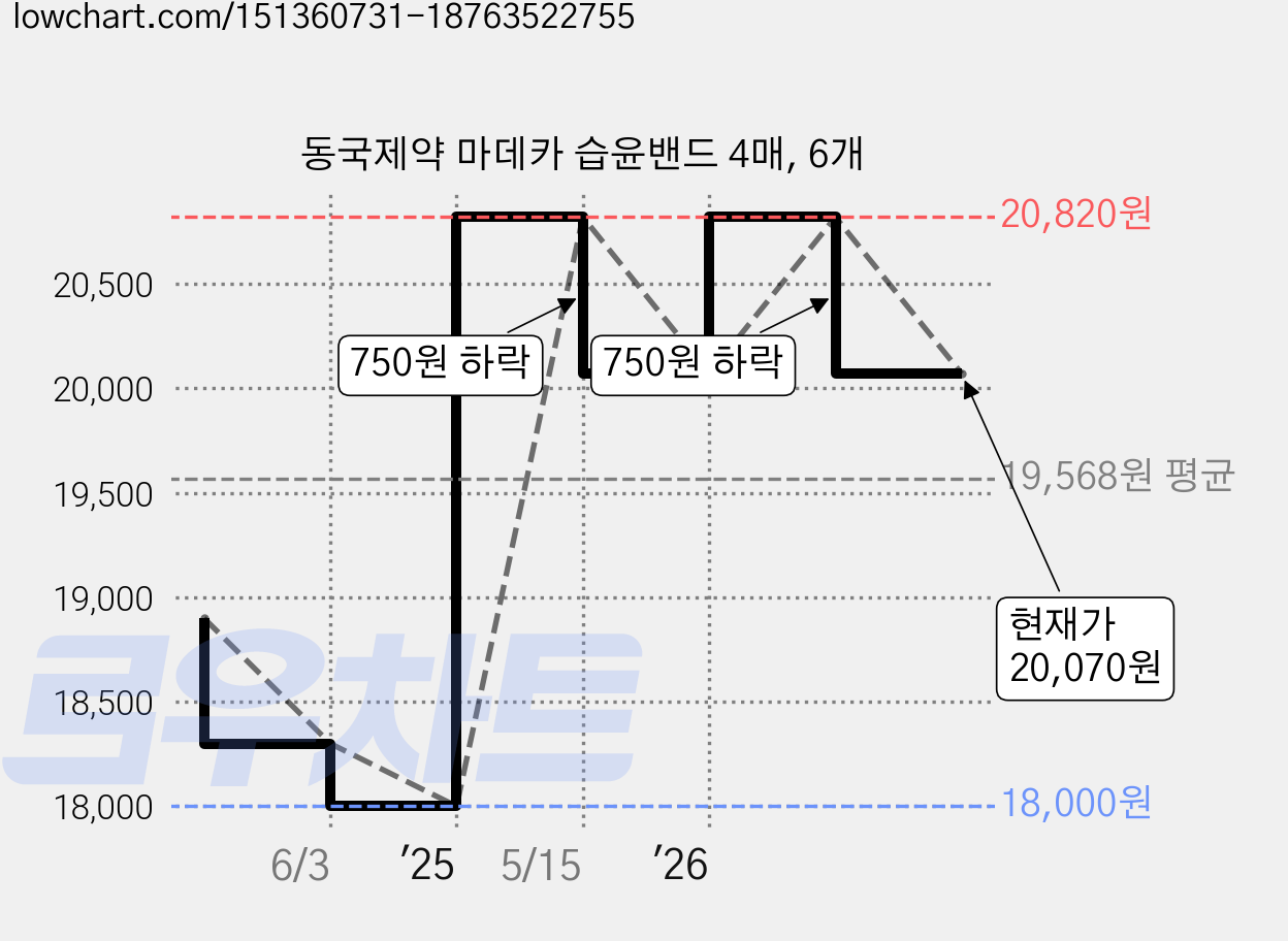 동국제약 마데카 습윤밴드 4매, 6개 가격 변동 차트, 현재가 20,070원, 관측 최저가 18,000원
