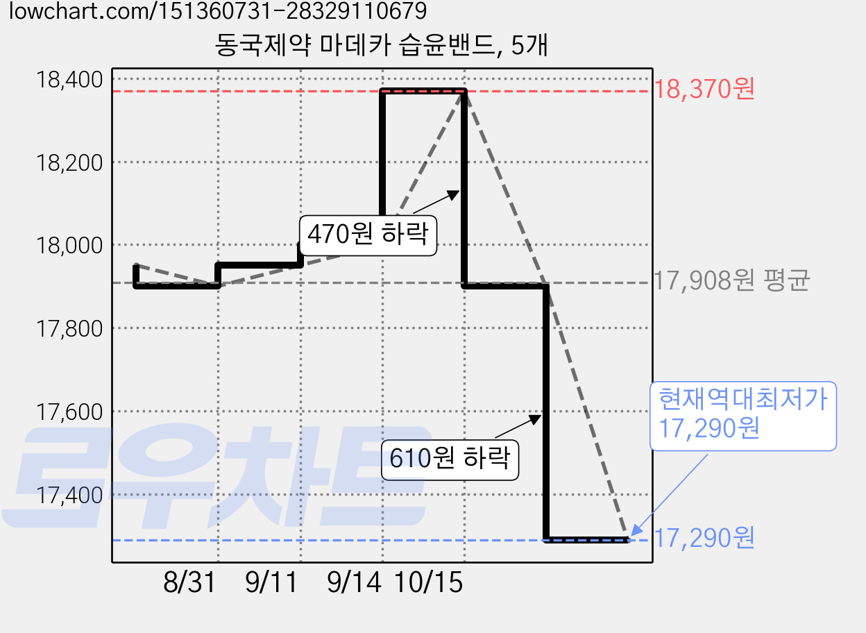 동국제약 마데카 습윤밴드, 5개 가격 변동 차트, 현재가 17,290원, 역대최저가