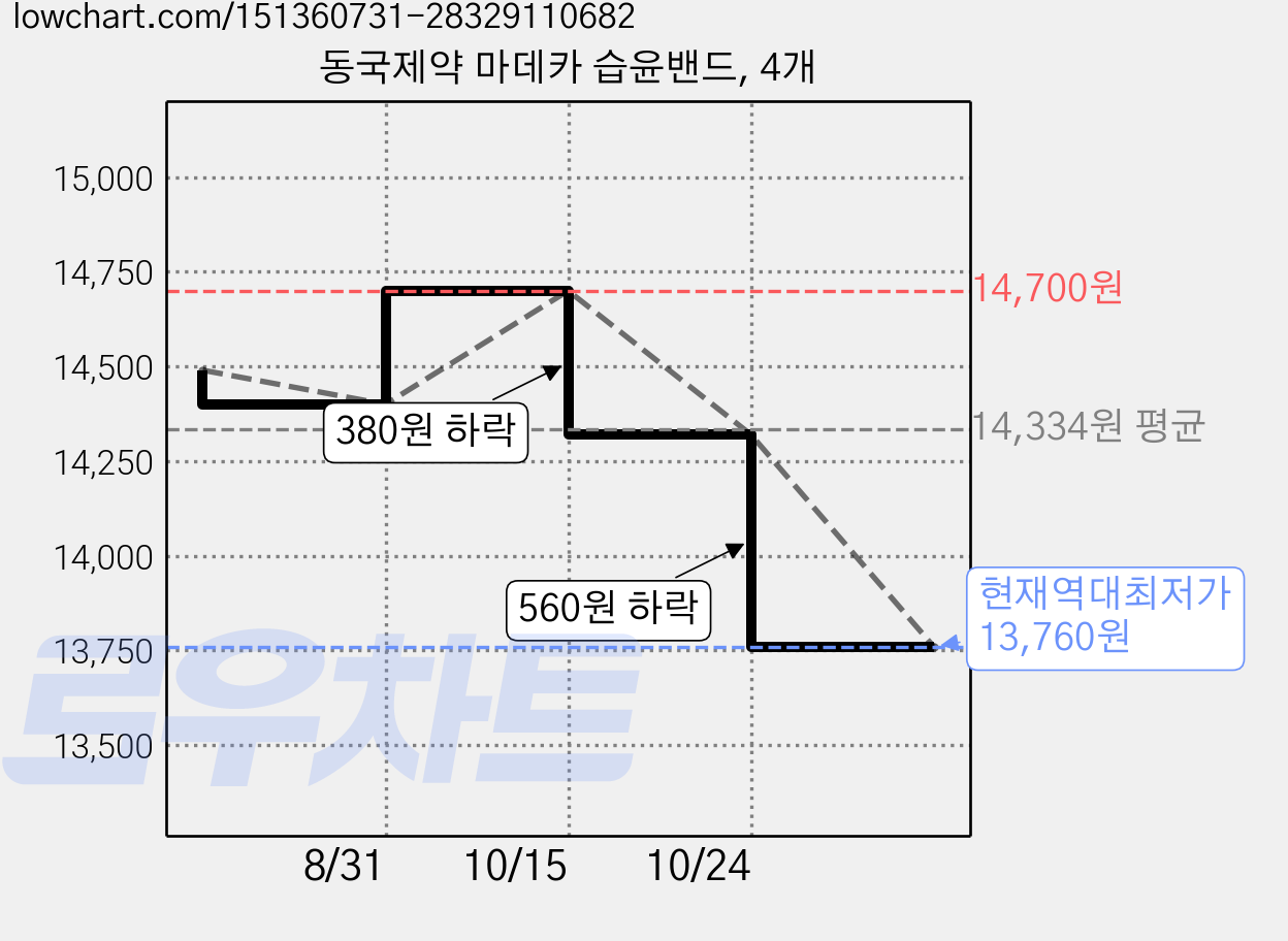 동국제약 마데카 습윤밴드, 4개 가격 변동 차트, 현재가 13,760원, 역대최저가