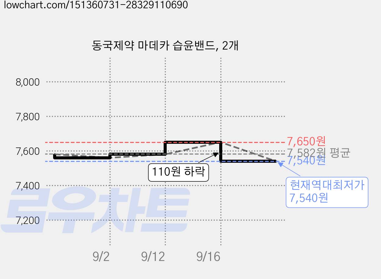 동국제약 마데카 습윤밴드, 2개 가격 변동 차트, 현재가 7,540원, 역대최저가