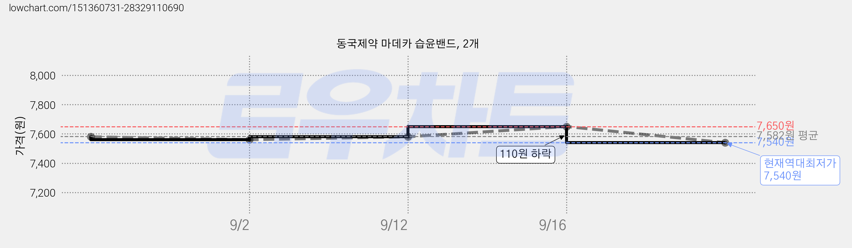 동국제약 마데카 습윤밴드, 2개 가격 변동 차트, 현재가 7,540원, 역대최저가