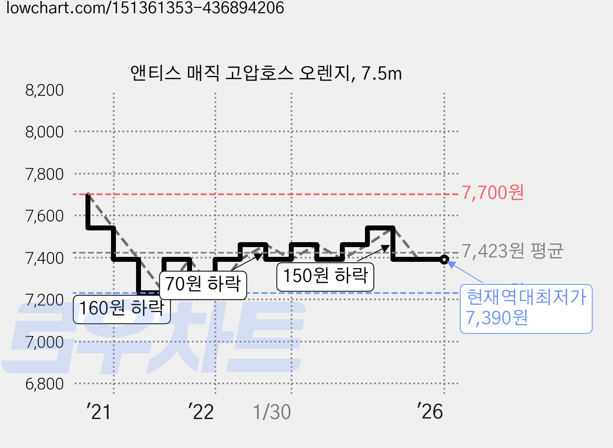 앤티스 매직 고압호스 오렌지, 7.5m 가격 변동 차트, 현재가 7,390원, 역대최저가