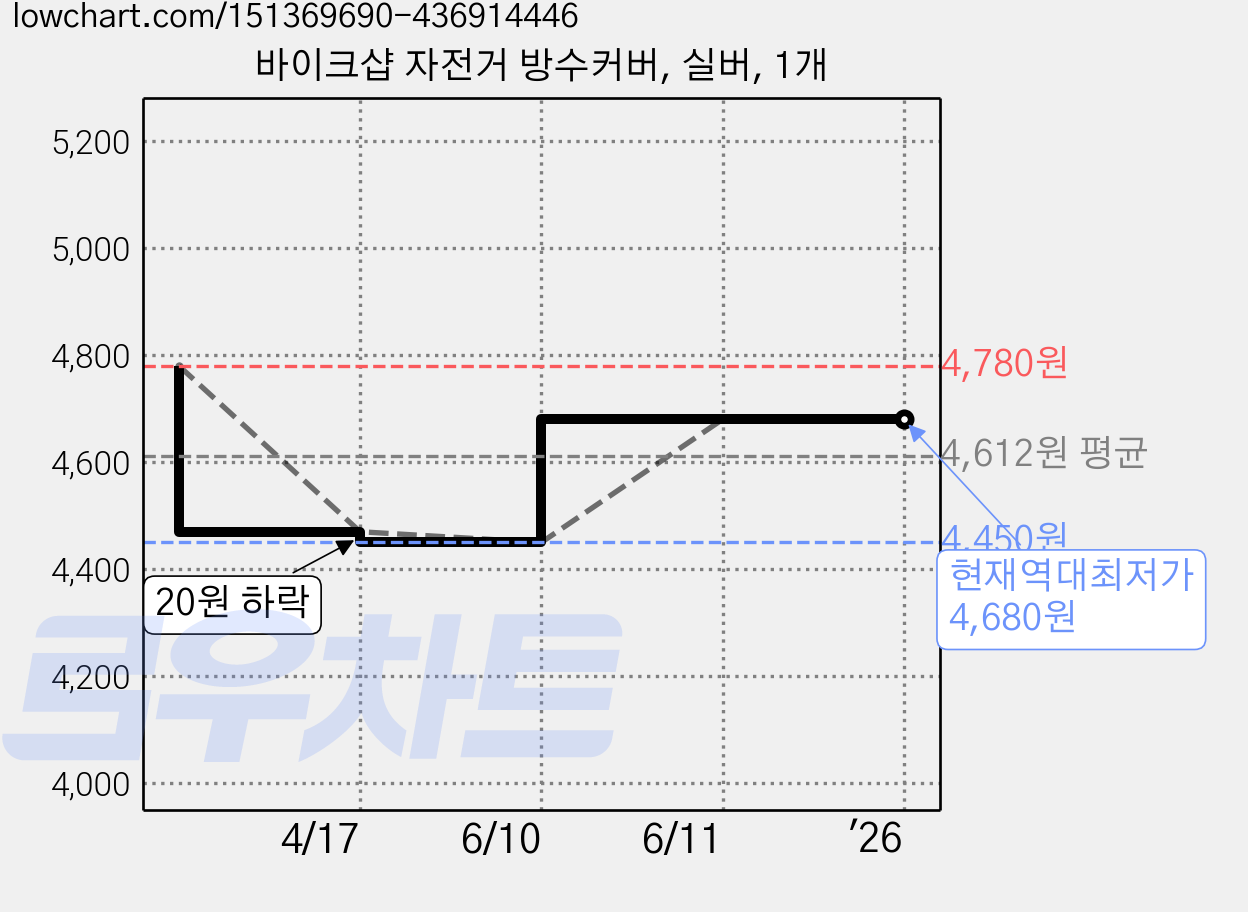 바이크샵 자전거 방수커버, 실버, 1개 가격 변동 차트, 현재가 4,680원, 역대최저가