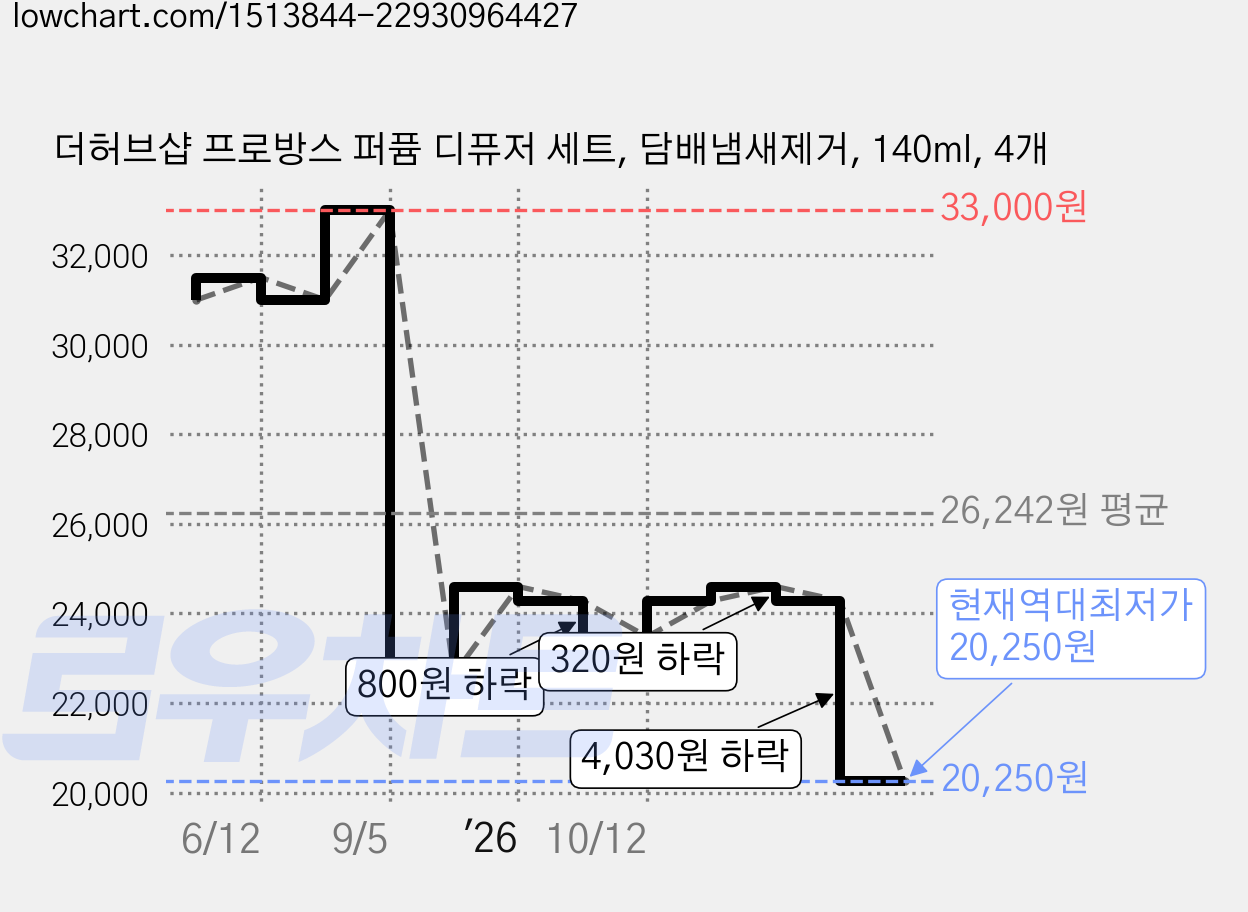 더허브샵 프로방스 퍼퓸 디퓨저 세트, 담배냄새제거, 140ml, 4개 가격 변동 차트, 현재가 20,250원, 역대최저가