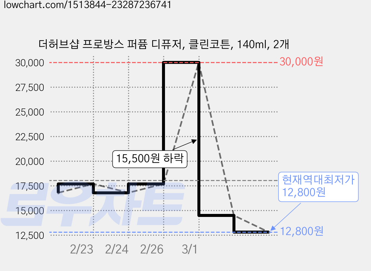 더허브샵 프로방스 퍼퓸 디퓨저, 클린코튼, 140ml, 2개 가격 변동 차트, 현재가 12,800원, 역대최저가