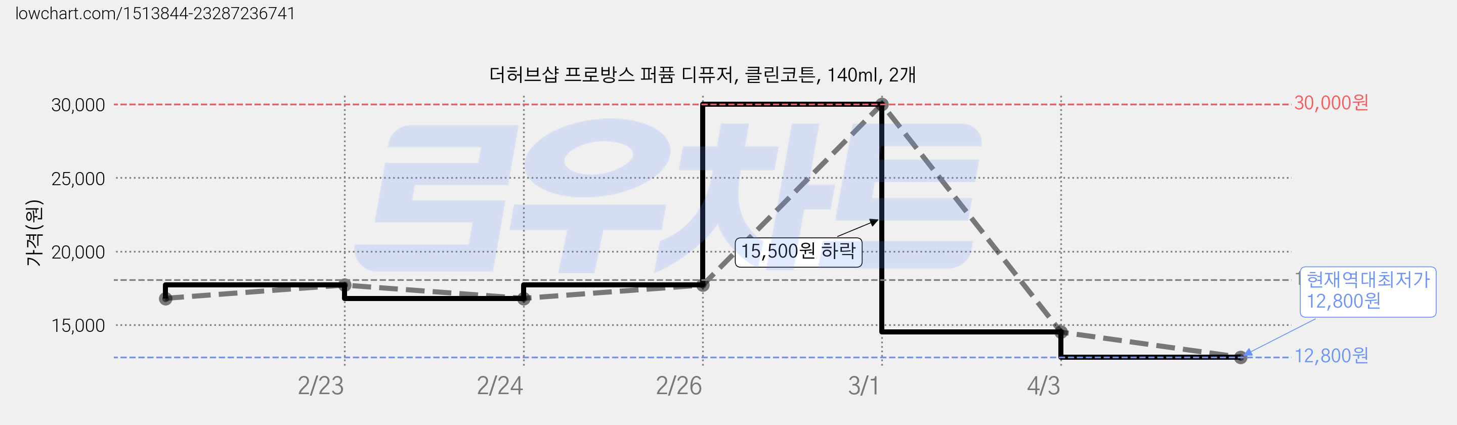 더허브샵 프로방스 퍼퓸 디퓨저, 클린코튼, 140ml, 2개 가격 변동 차트, 현재가 12,800원, 역대최저가